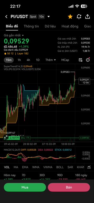 A Binance spot trading chart for PI/USDT shows the price at 0.09529 USDT, up 1.39% in 24 hours, with 56.12 PI and 1.62K Layer holders. The post humorously comments on Pi's unexpected price rise, suggesting whales are positioning for volatility, which aligns with the chart showing a recent upward spike from around 0.0948 to 0.0958.