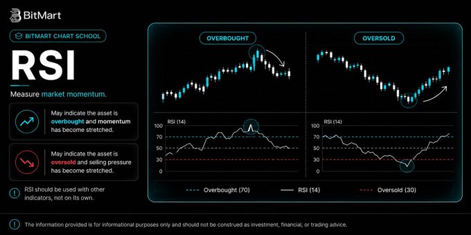 BitMart 'Chart School' educational infographic explaining the RSI (Relative Strength Index) indicator, showing how RSI measures market momentum to identify overbought (above 70) and oversold (below 30) conditions, with the disclaimer that RSI should be used with other indicators, not on its own.