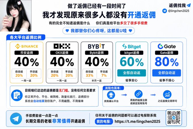 A Chinese promotional graphic features a woman and lists cryptocurrency exchange rebate rates, including Binance/OKX/Bybit at 40%, Bitget at 60%, and Gate at 80%, with the Telegram handle "@lingchen2025" displayed.