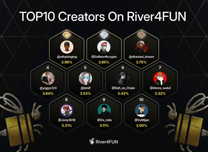 TOP10 Creators On River4FUN leaderboard showing ranked users with usernames like @Guthykinging (3.96%), @0xRexnftcrypto (3.85%), and others with their percentages.