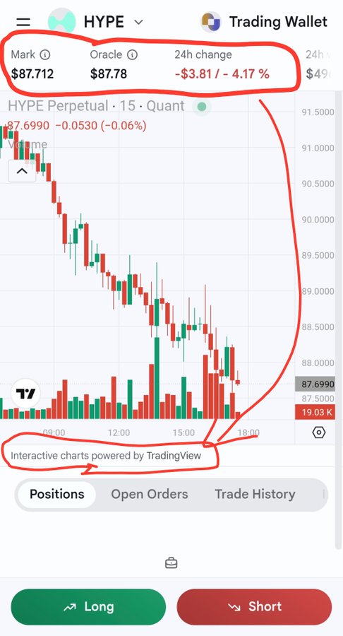 A mobile trading interface showing HYPE token data with a Mark price of $87.712, Oracle price of $87.78, and a 24h change of -$3.81/-4.17%, with red annotations highlighting the price details and 'Interactive charts powered by TradingView'.