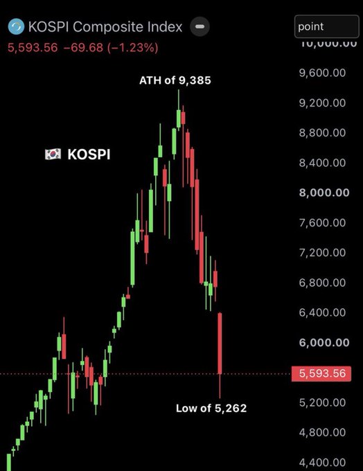 The image displays a candlestick chart of the **KOSPI Composite Index**, currently at **5,593.56** (down 69.68 or -1.23%), showing an all-time high of **9,385** and a recent low of **5,262**, with a massive red selling candle near the bottom that aligns with the post's observation of significant liquidation and the index approaching the suggested 6,000 resistance level before an anticipated continued decline.