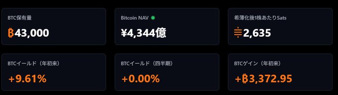 A dashboard showing Bitcoin statistics including BTC保有量 (₿43,000), Bitcoin NAV (¥4,344億), and BTC gains (+₿3,372.95 year-to-date).