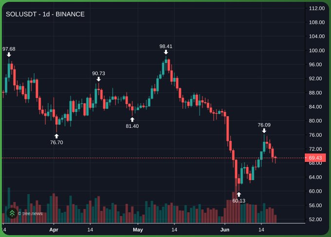 The image features a chart of Bitcoin trading with multiple points indicating trends and fluctuations. A prominent drop has occurred in cryptocurrency value at this point during the period shown on the chart. It seems that the price of Bitcoin has decreased, possibly due to a dip in market sentiment or other factors. The post suggests that it might be an ideal time for those who are interested in buying Solana again, as indicated by the favorable price trends observed in the image. The statement "probably a good time to start bidding Solana again" conveys this idea and implies that the cryptocurrency's recent decline could potentially make it an attractive investment opportunity at this moment.