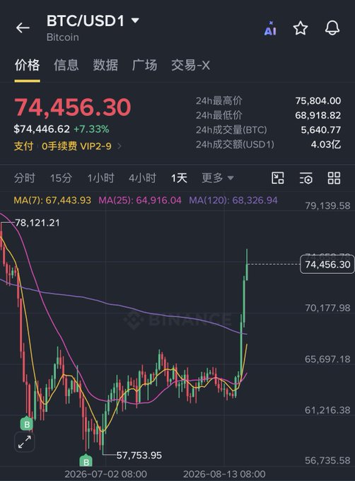 A Binance-style crypto trading chart showing BTC/USD1 at 74,456.30 USD with a +7.33% 24-hour gain, displaying moving averages (MA7, MA25, MA120) and a price range from 57,753.95 to 78,121.21.