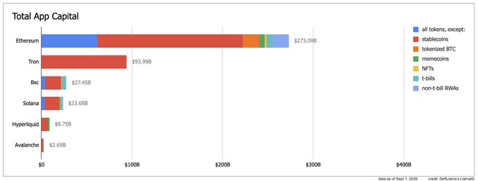 A bar chart titled 'Total App Capital' ranks blockchain platforms by capital: Ethereum ($273.09B), Tron ($93.99B), Bsc ($27.45B), Solana ($23.68B), Hyperliquid ($8.75B), and Avalanche ($2.69B).
