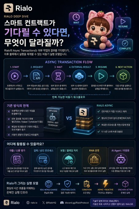 An infographic titled 'Rialo DEEP DIVE' explaining 'ASYNC TRANSACTIONS' in Korean and English. It features a cartoon mascot in a pink cat-eared hoodie and outlines the transaction flow from start to action, comparing off-chain vs Rialo async systems.