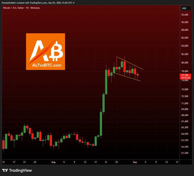A Bitcoin/USD daily candlestick chart from Bitstamp shows BTC rallying from ~$62K to ~$80K before consolidating within a downward-sloping channel, with the latest candle at $77,155 down 3.06%, illustrating the falling channel pattern referenced in the post.