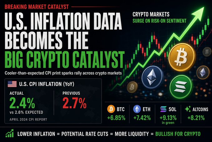 A financial news graphic titled 'U.S. INFLATION DATA BECOMES THE BIG CRYPTO CATALYST' showing BTC +6.85%, ETH +7.42%, SOL +9.13%, and Altcoins +8.21% following a cooler-than-expected CPI of 2.4%.