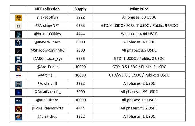 The image shows a table listing 13 NFT collections on the Arc blockchain with their supply amounts (ranging from 2,222 to 10,000) and mint prices in USDC, including collections like @akadotfun, @ArclingsNFT, @brokeb00kies, and @Arc_Punks. The post's "111000 $USDC" likely represents the total cost of minting one NFT from each of these collections at the listed prices, demonstrating a portfolio allocation across various Arc NFT projects.