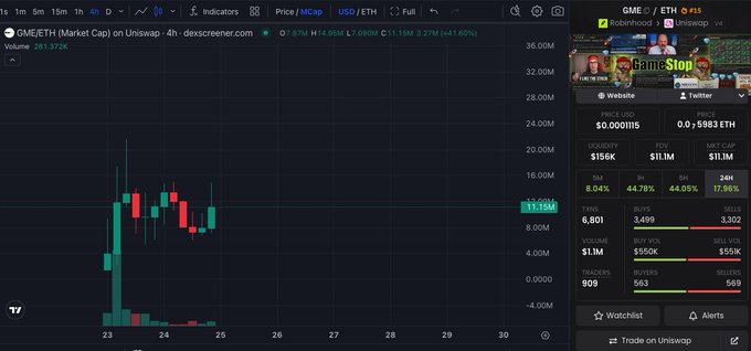 A TradingView chart displays GME/ETH (Market Cap) on Uniswap with a price of 0.5983 ETH (+43.92%), showing volume of 261.372K and metrics including $156K TVL, $11.1M FDV, and 6,801 holders. The accompanying post explains that the new meme meta is using Real World Asset (RWA) tokens as the base pair, with GME tokenized stock paired against ETH emerging as the leader—potentially backed by WallStreetBets, which originally drove the 2021 memestock bull run.