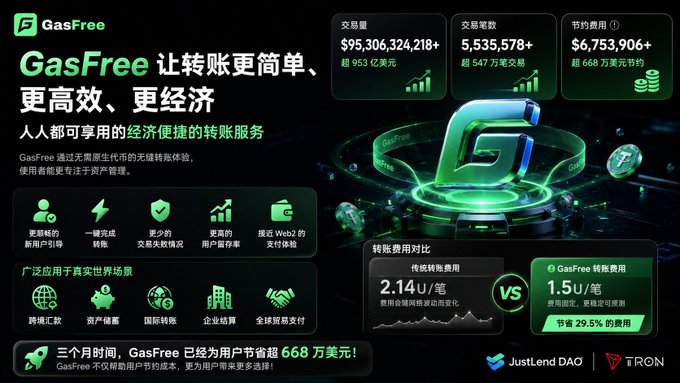 The image shows a banner with information about GasFree, a blockchain-based cryptocurrency platform, set against a black background. The headline of the image reads "JustLend DAO GasFree Goes Live for Three Months: Trading Volume Surpasses $95.3 Billion, Redefining Stablecoin Payment Experience @DeFi_JUST". The image also includes some icons related to trading and finance, indicating that the platform is providing users with a stablecoin payment experience with significant transaction volume capabilities.