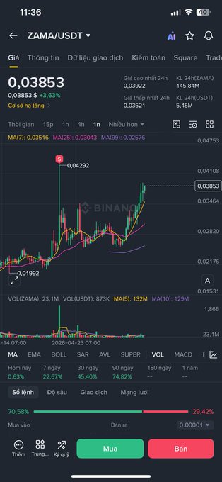 The image shows a smartphone screen displaying an application, which appears to be used for trading cryptocurrencies such as Bitcoin. The app has several graphs showing prices of different cryptocurrencies over time, indicating that users can monitor market trends and make decisions based on these visualizations. The image also contains text in Vietnamese, including the words "Zamaajut", "Uặc token ZAMA", "0.042 mà giá", and "0.038 sơ sơ". This suggests that the user might be a trader or someone interested in investing in cryptocurrency markets.