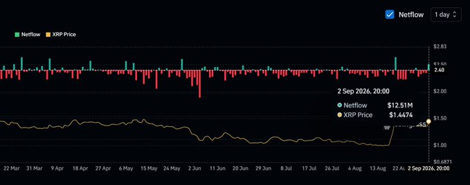 The image displays a Netflow chart for XRP, showing a daily net inflow of $12.51M on September 2, 2026, despite the XRP price dropping to $1.4476 from its peak of $2.83. The chart visually supports the post's claim by highlighting the significant positive net inflow amid a broader downtrend in price.