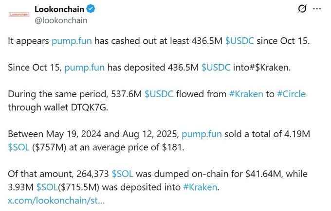 A Lookonchain tweet about pump.fun cashing out at least 436.5M USDC since Oct 15, with details about SOL sales and Kraken deposits.