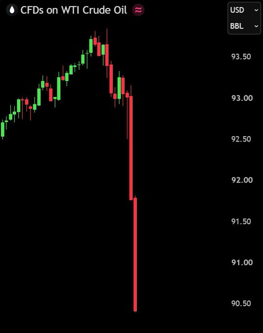 A candlestick chart titled "CFDs on WTI Crude Oil" (USD/BBL) shows prices rallying to a peak near $93.70 before plunging sharply to around $90.50, visually reflecting the post's claim that easing geopolitical tensions and potential U.S.-Iran de-escalation are dragging crude oil prices lower.