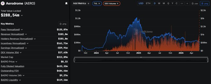 The image shows a computer screen with a graph of stock prices and volume, along with data tables and descriptions. The main focus is on a chart that displays the price of AeroShares across different periods, indicating fluctuations in demand at various price points over time. In the accompanying text, the price of AeroShares was $0.33 and it is described as "updating its position to be the liquidity king", suggesting high trading activity and market influence.