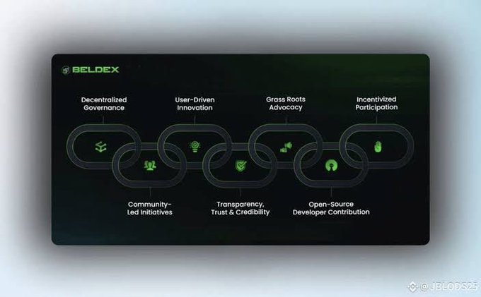 A dark-themed infographic for 'BELDEX' displaying an ecosystem diagram with seven interconnected features including 'Decentralized Governance,' 'User-Driven Innovation,' 'Grass Roots Advocacy,' 'Incentivized Participation,' 'Community-led Initiatives,' 'Transparency, Trust & Credibility,' and 'Open-Source Developer Contribution,' credited to @JBL0GS25.
