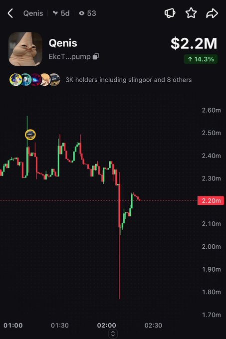 The image shows a cryptocurrency trading chart for $Qenis (EkcT...pump), displaying a sharp price crash from ~$2.45M down to ~$2.10M with a market cap of $2.2M (+14.3%) and 3K holders including "slingoor."

This visual supports the post's claim of "kols scam coin," as the dramatic downward wick on the candlestick chart illustrates a sudden price dump—a classic pattern associated with rug pulls or pump-and-dump schemes often seen in coordinated influencer-promoted tokens.