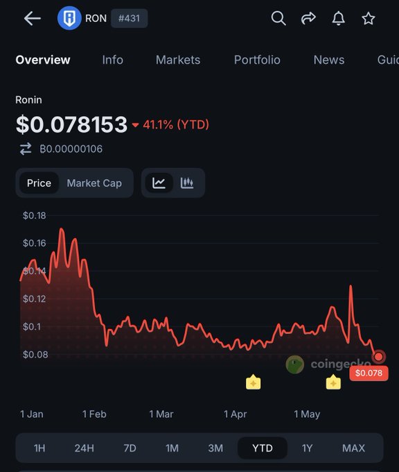 The image shows a price chart for RONIN currency with a red line indicating its decreasing value over time. The title of the chart reads "Overview". At the bottom, there's information about buying shares in RONIN. In the caption below the image, it says that if you bought $1,000 in RONIN earlier this year and are looking at today's price, you'd have lost $590. This fun fact provides context to the visual content of the image while tying in with the related post about purchasing shares on RONIN currency fluctuations.