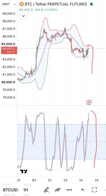 A TradingView chart of BTC/Tether Perpetual Futures showing the price at 84,420.3 USDT with a 0.08% gain, featuring candlesticks and a red arrow annotation pointing downward.