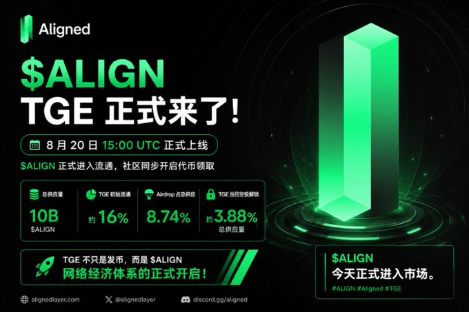 A promotional graphic announcing '$ALIGN TGE 正式来了!' (TGE is here!), launching August 20 at 15:00 UTC, with details on 10B total supply, 16% TGE initial release, 8.74% Airdrop, and 3.88% TGE unlock.