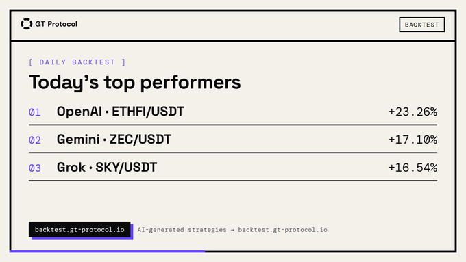 A GT Protocol backtest dashboard displays the day's top three AI-generated trading strategies, led by OpenAI's ETHFI/USDT at +23.26%, followed by Gemini's ZEC/USDT at +17.10% and Grok's SKY/USDT at +16.54%.