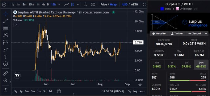 A TradingView chart displays the 12-hour price/market cap of **Surplus/WETH** on Uniswap, showing the token currently trading at **$0.5718** (with a market cap of **$5.71M**), having surged +31.73% on the day. The accompanying stats panel highlights key metrics including **$728K liquidity**, a **$5.6M FDV**, and impressive 24-hour gains (**+48.63%**), alongside buy/sell volumes ($183K/$118K) and 517 transactions, visually supporting the post's claim that $SURPLUS's on-chain stats make it a compelling AI inference marketplace play on Base.