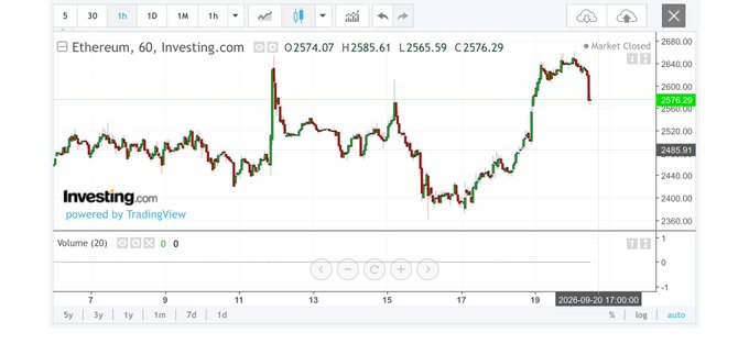 An Investing.com 60-minute candlestick chart shows Ethereum (ETH/USD) trading at $2,576.29, with weekend price action consolidating near recent highs around $2,576 after a rejection from $2,585. The chart visually supports the post's observation of ETH attempting to push higher despite weekend volatility, with the latest candles holding steady in bullish territory after recovering from a dip mid-chart.
