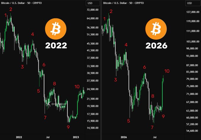 A side-by-side comparison of Bitcoin/USD 5-day crypto charts from 2022 and 2026, both annotated with numbered points (1-10) tracking similar bear market patterns, with 2026 prices ranging from $54,600 to $127,000, suggesting that Bitcoin has weathered another bear cycle and is poised for a rally toward $120,000.