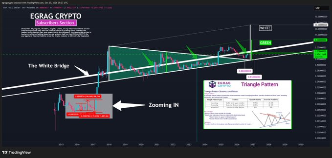 A TradingView chart titled "EGRAG CRYPTO Subscribers Section" displays XRP/USDT price action on a weekly timeframe, highlighting a symmetrical triangle pattern with support (green) and resistance (white) trendlines converging toward a "WHITE" breakout zone, alongside a zoomed-in view of the 2016-2017 historical accumulation phase. The chart illustrates the analyst's "50% Diminishing-Magnitude Model," showing a "Triangle Pattern Product Analysis" projection and suggesting XRP may be repeating its historical accumulation structure before a major breakout.