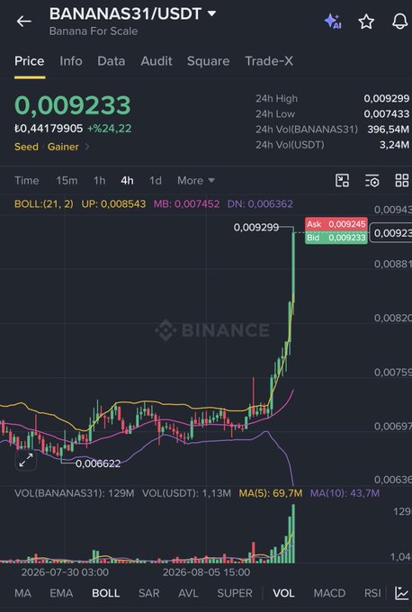 A Binance trading chart for BANANAS31/USDT showing a price of 0.009233 with a +24.22% gain, displaying a sharp upward price spike on the 4-hour timeframe with Bollinger Bands overlay. The chart visually confirms the post's claim of approximately 25% gains on the BANANAS31 token, with the steep green candlestick surge on the right side illustrating the rapid price movement referenced in the Turkish caption.