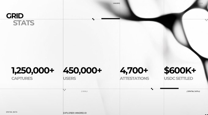 Minimalist stats webpage for Vangrid displaying 1,250,000+ captures, 450,000+ users, 4,700+ attestations, and $600K+ USDC settled.