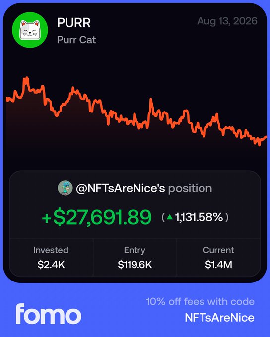 The image shows a Fomo app dashboard for the PURR (Purr Cat) token on Aug 13, 2026, displaying a downward-trending price chart alongside user @NFTsAreNice's position showing a +$27,691.89 gain (1,131.58%) from $2.4K invested to a $1.4M current value. The image illustrates the post's point about enduring volatility in a high-conviction position, highlighting how despite the visible price fluctuations, the underlying investment has delivered massive returns.