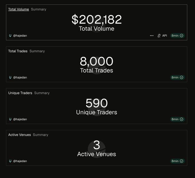 Dashboard showing Cronos DEX trading metrics over 7 days: $202,182 total volume, 8,000 total trades, 590 unique traders, and 3 active venues (WolfSwap, ObsidianSwap, and CroTrade).
