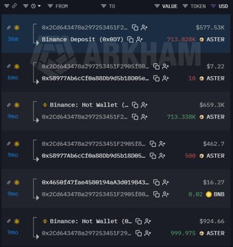 The image displays a blockchain transaction tracker showing multiple large transactions, primarily withdrawals from "Binance Deposit" and "Binance Hot wallet" to various addresses, with amounts ranging from 713.82 ASTER (~$577.53K) to as small as 0.02 BNB (~$16.27). The transactions involve large sums in ASTER, BNB, and USDT, highlighting significant whale movement. This visually reinforces the post's complaint about $ASTER's poor performance and whales exiting positions to chase other assets, illustrating the "crime pump" exodus the author is referencing.