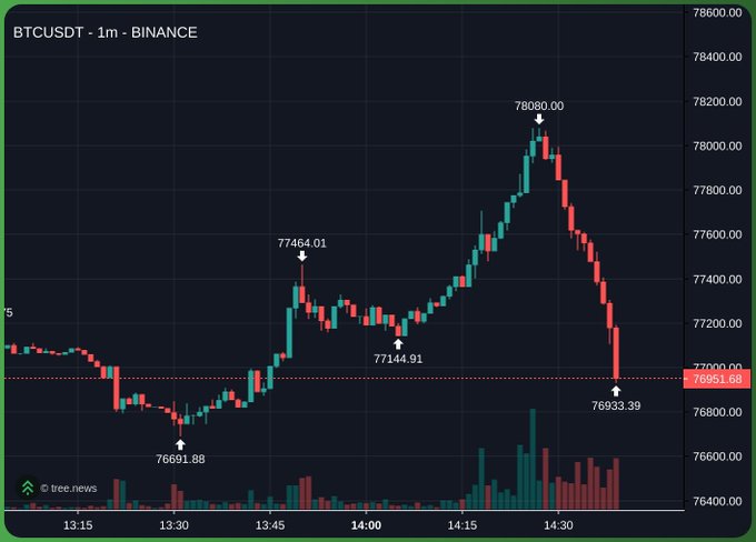 The image shows a graph of Bitcoin's price over time, with red and green lines indicating the fluctuations in value. The graph displays a downward trend, suggesting that the price has been declining. This information aligns with the caption provided, which states that "What they're doing to Bitcoin is actually disgusting Peak market manipulation".