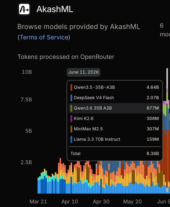 The image shows a graph with different colored bars representing the number of tokens processed by AkashNetML over time, likely showing the popularity of the platform or the success of its token release. The graph indicates that there has been an increase in the number of tokens processed since the last time it was displayed, suggesting that the platform is growing and attracting more users. This growth could be due to efficient marketplaces, competitive pricing, or other factors contributing to the popularity of AkashNetML as a token exchange.