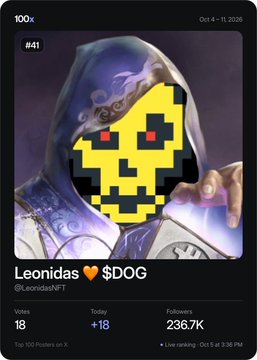 A social media profile card for "Leonidas 🧡$DOG" (@LeonidasNFT, #41) featuring a pixelated yellow skull-faced hooded character, showing 18 votes and 236.7K followers. The accompanying post highlights disappointment at the low 18 votes received, noting that 122 votes are needed for 1st place in the $DOG Army contest.