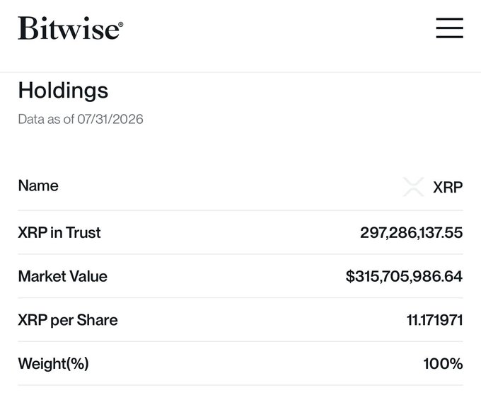 The image shows the Bitwise XRP ETF holdings dashboard with 297,286,137.55 XRP in Trust, a market value of $315,705,986.64, 11.171971 XRP per share, and 100% weight, as of 07/31/2026. This visually confirms the post's claim that nearly 300 million XRP is now held under management by the leading Bitwise XRP ETF.