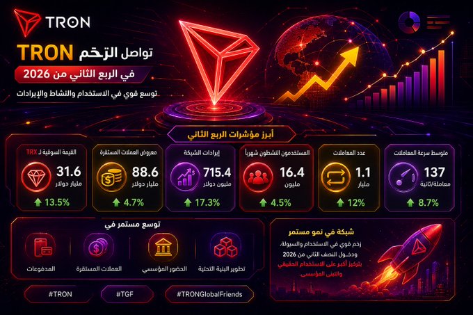 A TRON (TRX) Q2 2026 infographic in Arabic titled 'تواصل الزخم' (Momentum Continues), displaying key metrics like 31.6 million TRX currency circulating supply, 88.6 million transaction volume, 715.4 million total revenue, and 137 total active accounts.