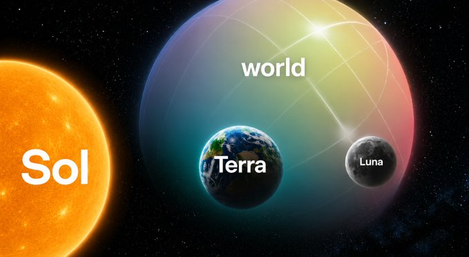 A space scene shows the Sun labeled "Sol," Earth labeled "Terra," and the Moon labeled "Luna," with a large translucent sphere labeled "world" enveloping them. The image playfully illustrates the post's joke about OpenAI naming celestial bodies while overlooking "world," the much larger planet referenced as @world_xyz.