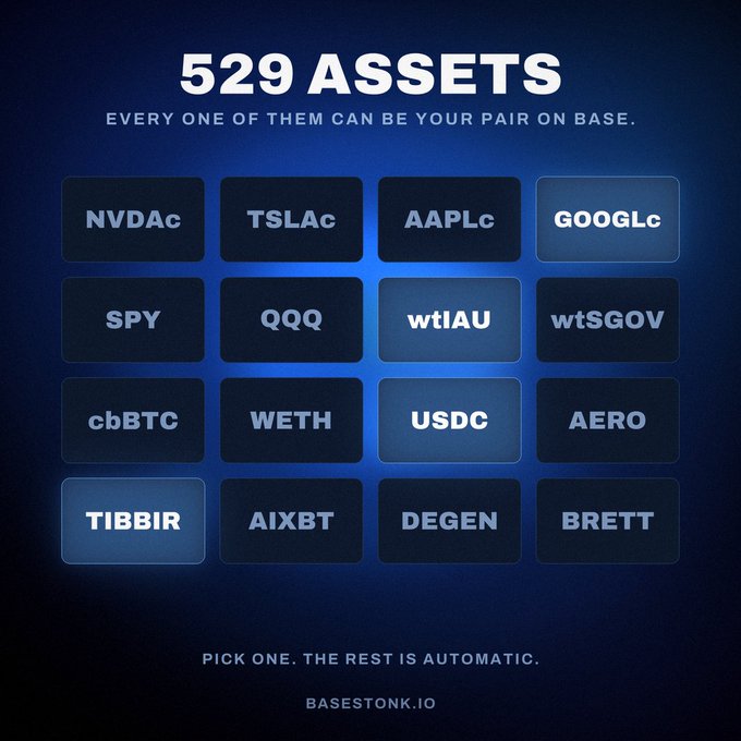 A dark blue promotional graphic titled '529 ASSETS' with the tagline 'EVERY ONE OF THEM CAN BE YOUR PAIR ON BASE,' displaying a grid of 16 asset ticker buttons including NVDAc, TSLAc, AAPLc, GOOGLc, SPY, QQQ, and various crypto tickers, ending with 'PICK ONE. THE REST IS AUTOMATIC.' and 'BASESTONK.IO'.