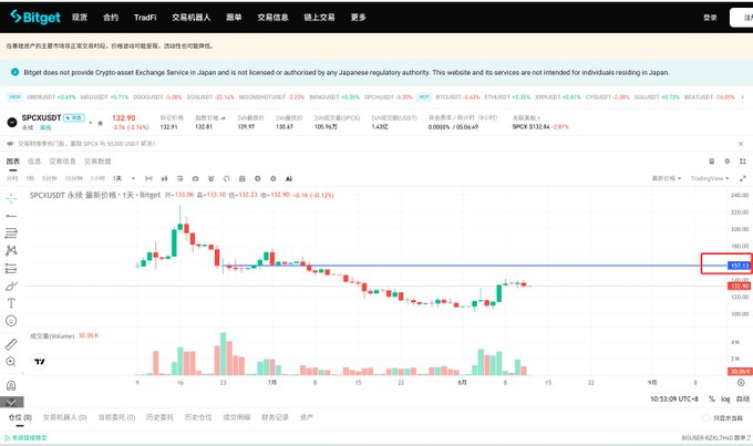 A screenshot of the Bitget cryptocurrency exchange displaying a TradingView chart for SPCAUSDT (SPC) trading pair, showing a downward trend with the current price at 132.92 and a key resistance level marked at 152.55, illustrating the bear market conditions mentioned in the post about Bitcoin's bear bottom.