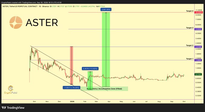 A TradingView chart of ASTER/USDT perpetual contract on Binance showing price targets and an accumulation zone, with projected gains of 2,061.48%.