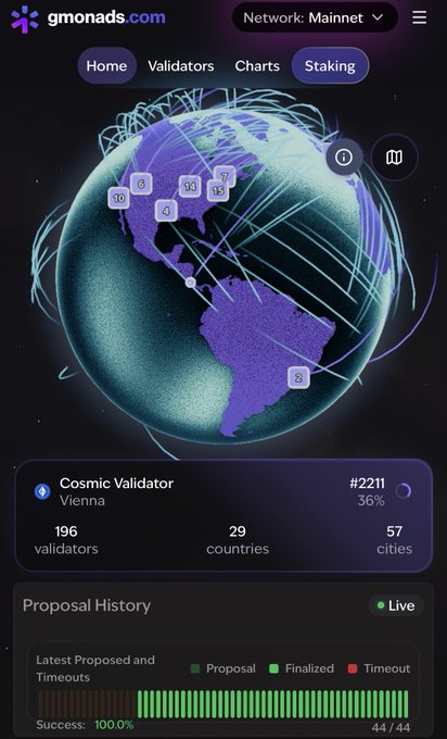 A screenshot of the 'gmonads.com' website showing a 3D globe visualization of the 'Monads' network with validator locations, including a 'Cosmic Validator' in Vienna at #2211 with a 100.0% success rate.