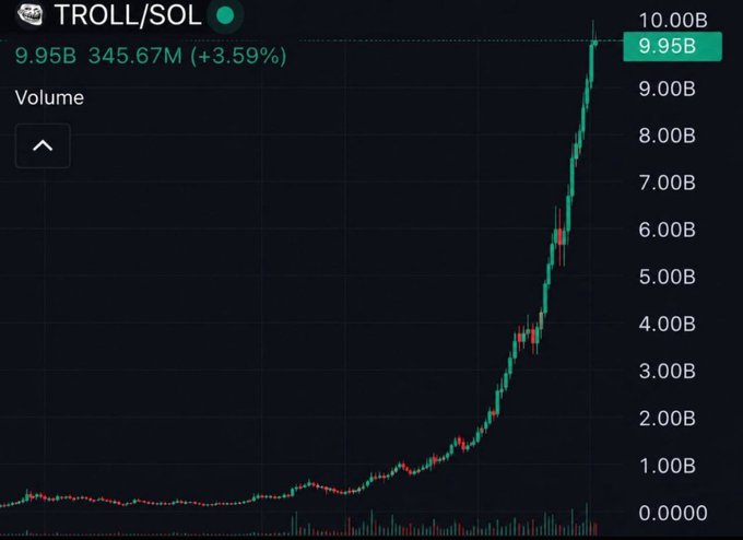A TROLL/SOL cryptocurrency price chart showing a value of 9.95B with a gain of 345.67M (+3.59%), featuring a steep green upward candlestick trend.