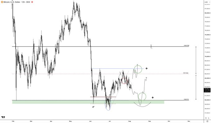 A Bitcoin/USD 12-hour price chart from OKX showing price action between February and November, with annotated range levels (range high at ~$70,500 and range low at ~$67,400 marked by a green shaded zone), featuring circled reversal signals and X markers indicating a deeper correction below the mid-range with one of two downside targets already hit.