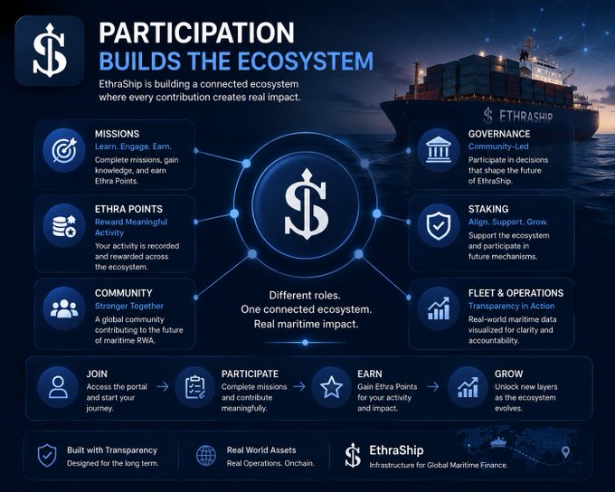An infographic titled 'PARTICIPATION BUILDS THE ECOSYSTEM' for 'EthraShip', detailing features like Missions, Governance, Staking, and Community, with a cargo ship image in the top right.