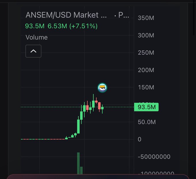 A cryptocurrency price chart for "ANSEM/USD" showing the token at 93.5M with a +7.51% gain and 6.53M trading volume, displaying a steep recent price spike with green and red candlesticks. The chart visually supports the post by showing the dramatic upward price action of $ANSEM that the poster is celebrating buying into.